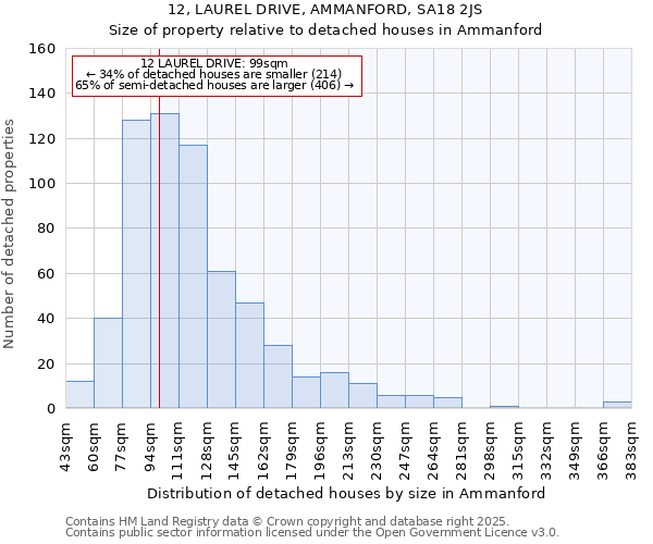 12, LAUREL DRIVE, AMMANFORD, SA18 2JS: Size of property relative to detached houses houses in Ammanford
