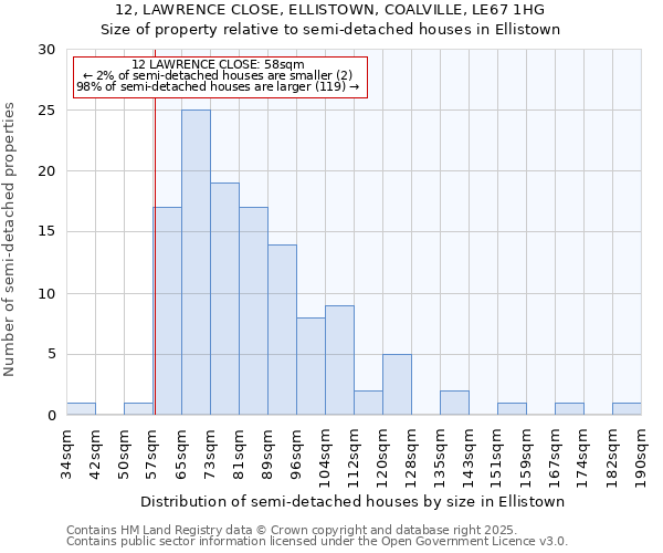 12, LAWRENCE CLOSE, ELLISTOWN, COALVILLE, LE67 1HG: Size of property relative to semi-detached houses houses in Ellistown
