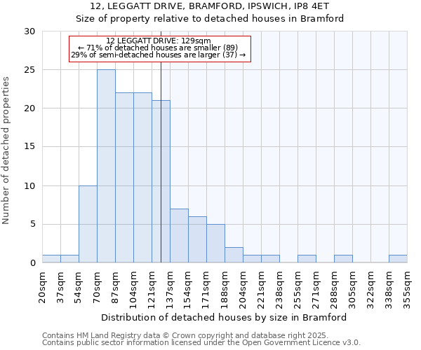 12, LEGGATT DRIVE, BRAMFORD, IPSWICH, IP8 4ET: Size of property relative to detached houses houses in Bramford