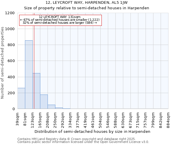 12, LEYCROFT WAY, HARPENDEN, AL5 1JW: Size of property relative to semi-detached houses houses in Harpenden