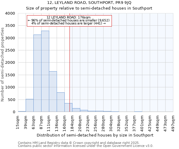 12, LEYLAND ROAD, SOUTHPORT, PR9 9JQ: Size of property relative to semi-detached houses houses in Southport
