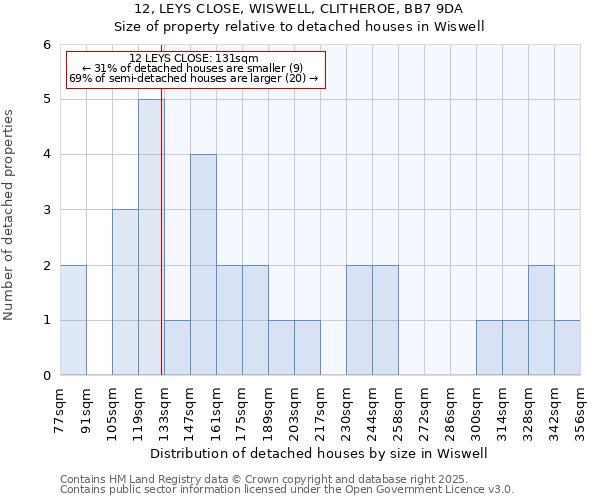 12, LEYS CLOSE, WISWELL, CLITHEROE, BB7 9DA: Size of property relative to detached houses houses in Wiswell