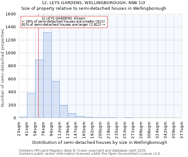 12, LEYS GARDENS, WELLINGBOROUGH, NN8 1LY: Size of property relative to detached houses in Wellingborough