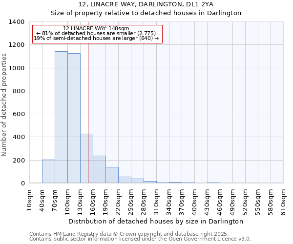 12, LINACRE WAY, DARLINGTON, DL1 2YA: Size of property relative to detached houses houses in Darlington