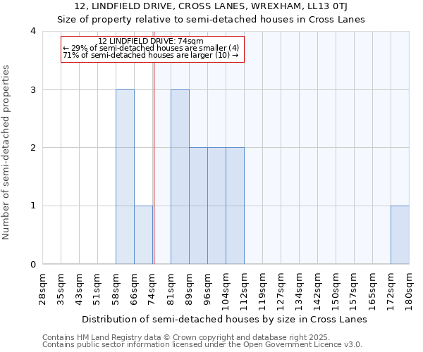 12, LINDFIELD DRIVE, CROSS LANES, WREXHAM, LL13 0TJ: Size of property relative to semi-detached houses houses in Cross Lanes