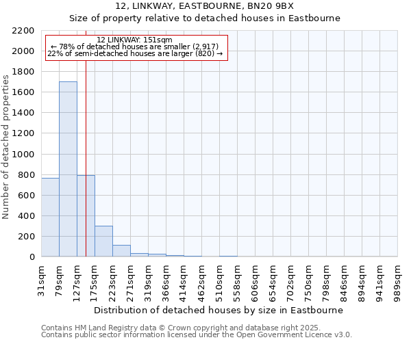 12, LINKWAY, EASTBOURNE, BN20 9BX: Size of property relative to detached houses houses in Eastbourne