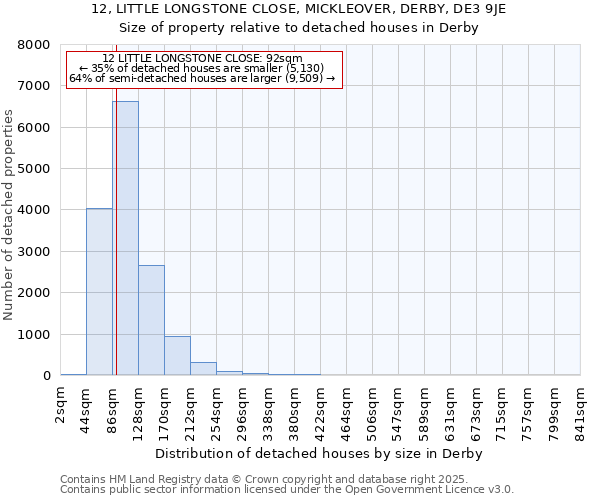 12, LITTLE LONGSTONE CLOSE, MICKLEOVER, DERBY, DE3 9JE: Size of property relative to detached houses houses in Derby