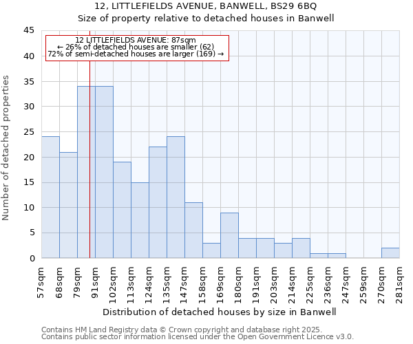 12, LITTLEFIELDS AVENUE, BANWELL, BS29 6BQ: Size of property relative to detached houses houses in Banwell