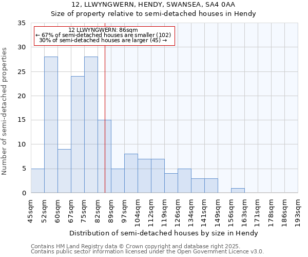 12, LLWYNGWERN, HENDY, SWANSEA, SA4 0AA: Size of property relative to detached houses in Hendy