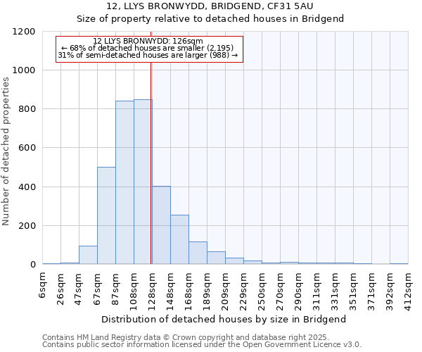 12, LLYS BRONWYDD, BRIDGEND, CF31 5AU: Size of property relative to detached houses houses in Bridgend