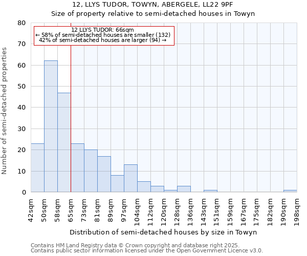 12, LLYS TUDOR, TOWYN, ABERGELE, LL22 9PF: Size of property relative to semi-detached houses houses in Towyn