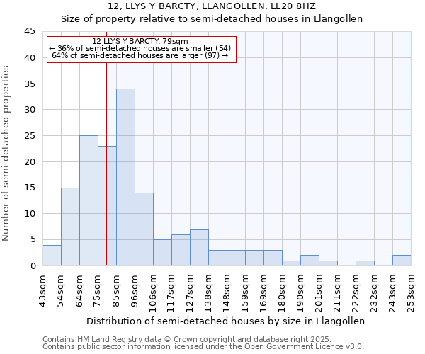 12, LLYS Y BARCTY, LLANGOLLEN, LL20 8HZ: Size of property relative to semi-detached houses houses in Llangollen