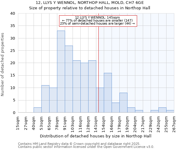 12, LLYS Y WENNOL, NORTHOP HALL, MOLD, CH7 6GE: Size of property relative to detached houses houses in Northop Hall