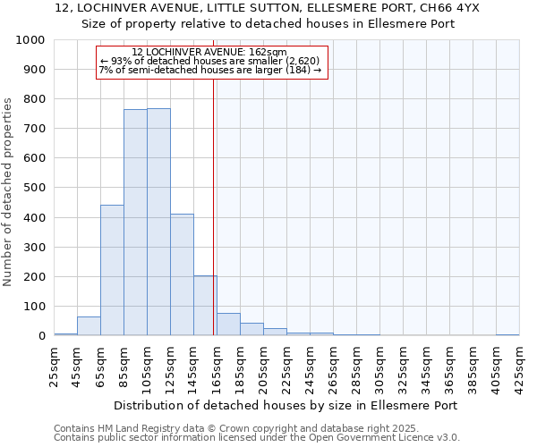 12, LOCHINVER AVENUE, LITTLE SUTTON, ELLESMERE PORT, CH66 4YX: Size of property relative to detached houses houses in Ellesmere Port