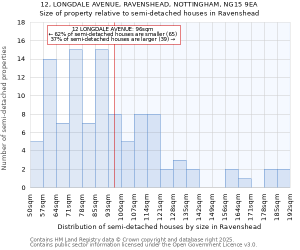 12, LONGDALE AVENUE, RAVENSHEAD, NOTTINGHAM, NG15 9EA: Size of property relative to semi-detached houses houses in Ravenshead