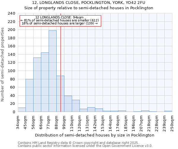 12, LONGLANDS CLOSE, POCKLINGTON, YORK, YO42 2FU: Size of property relative to semi-detached houses houses in Pocklington