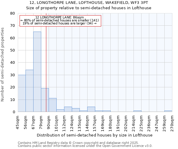 12, LONGTHORPE LANE, LOFTHOUSE, WAKEFIELD, WF3 3PT: Size of property relative to semi-detached houses houses in Lofthouse