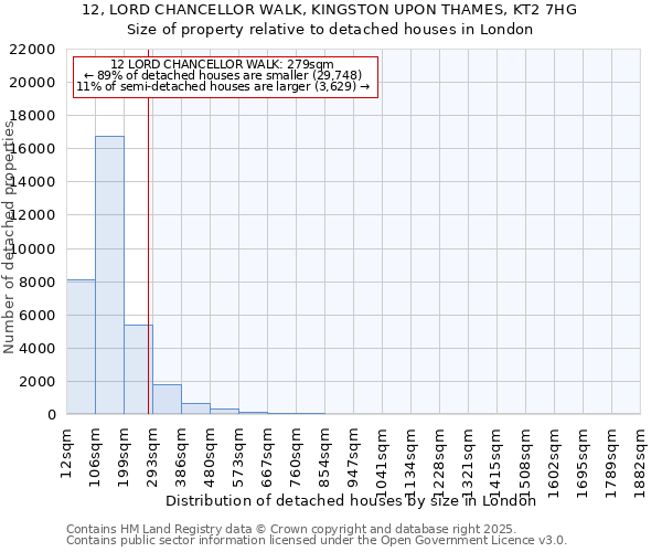 12, LORD CHANCELLOR WALK, KINGSTON UPON THAMES, KT2 7HG: Size of property relative to detached houses houses in London