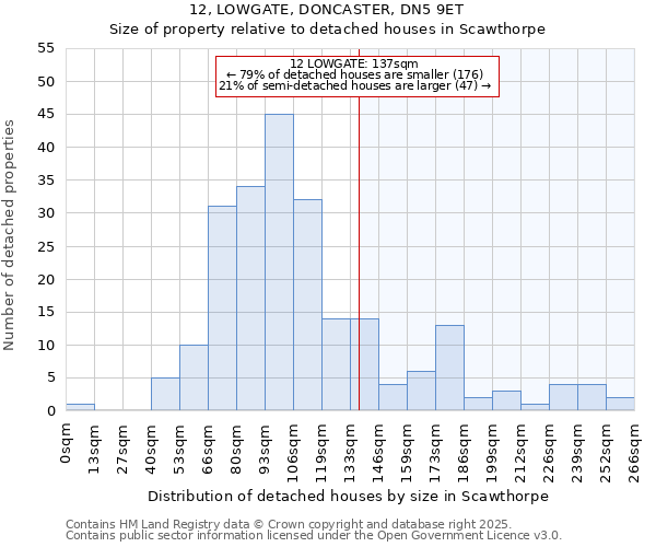 12, LOWGATE, DONCASTER, DN5 9ET: Size of property relative to detached houses houses in Scawthorpe