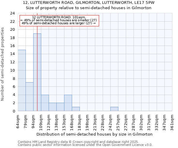 12, LUTTERWORTH ROAD, GILMORTON, LUTTERWORTH, LE17 5PW: Size of property relative to semi-detached houses houses in Gilmorton