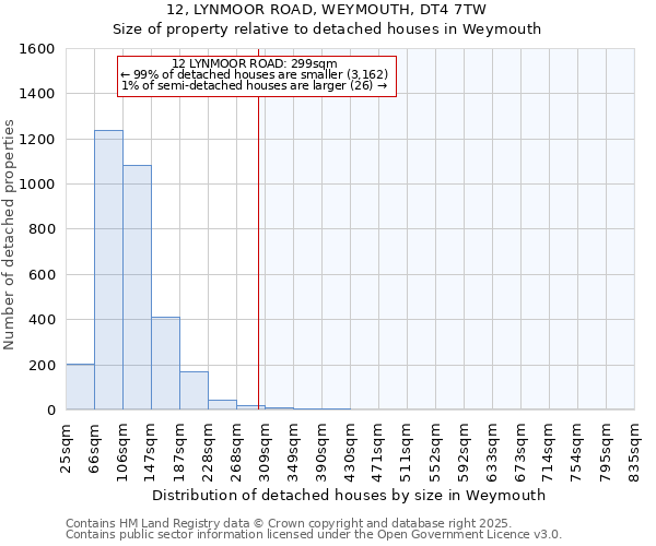 12, LYNMOOR ROAD, WEYMOUTH, DT4 7TW: Size of property relative to detached houses in Weymouth