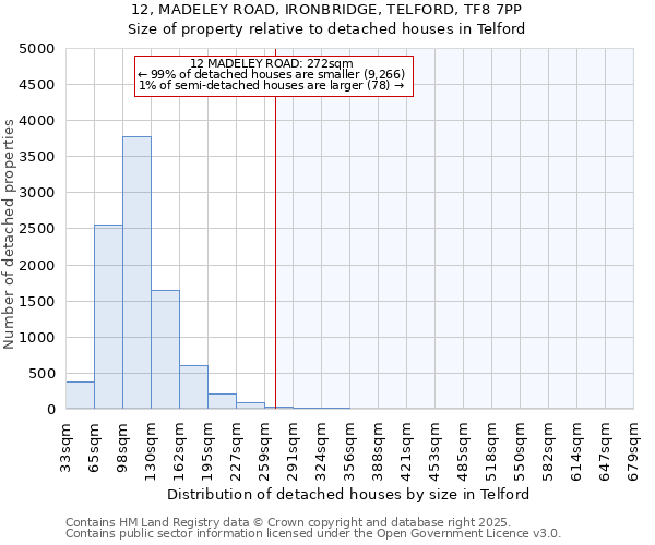 12, MADELEY ROAD, IRONBRIDGE, TELFORD, TF8 7PP: Size of property relative to detached houses houses in Telford