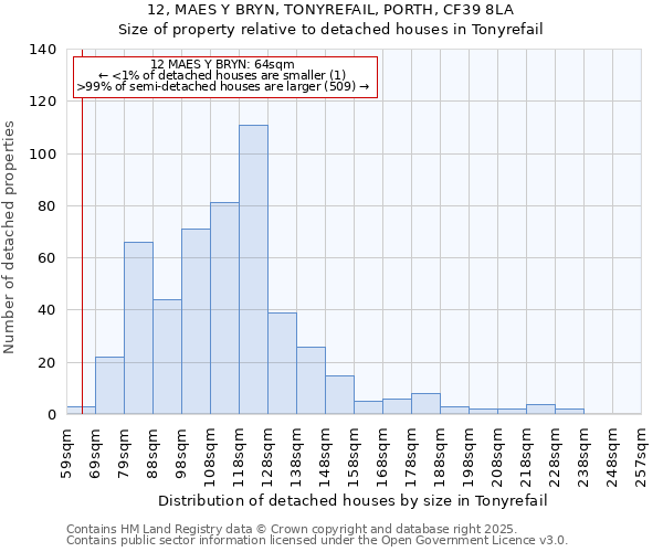 12, MAES Y BRYN, TONYREFAIL, PORTH, CF39 8LA: Size of property relative to detached houses houses in Tonyrefail