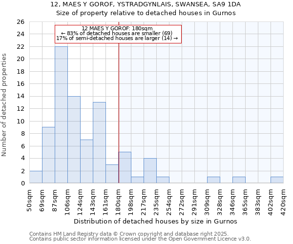 12, MAES Y GOROF, YSTRADGYNLAIS, SWANSEA, SA9 1DA: Size of property relative to detached houses in Gurnos