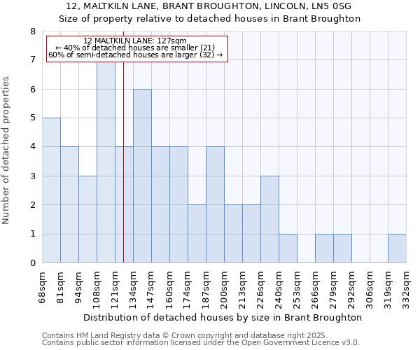 12, MALTKILN LANE, BRANT BROUGHTON, LINCOLN, LN5 0SG: Size of property relative to detached houses in Brant Broughton