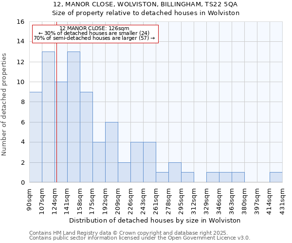12, MANOR CLOSE, WOLVISTON, BILLINGHAM, TS22 5QA: Size of property relative to detached houses houses in Wolviston