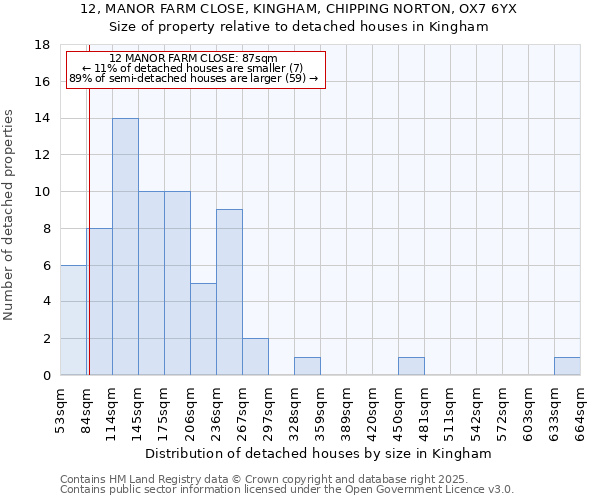 12, MANOR FARM CLOSE, KINGHAM, CHIPPING NORTON, OX7 6YX: Size of property relative to detached houses houses in Kingham