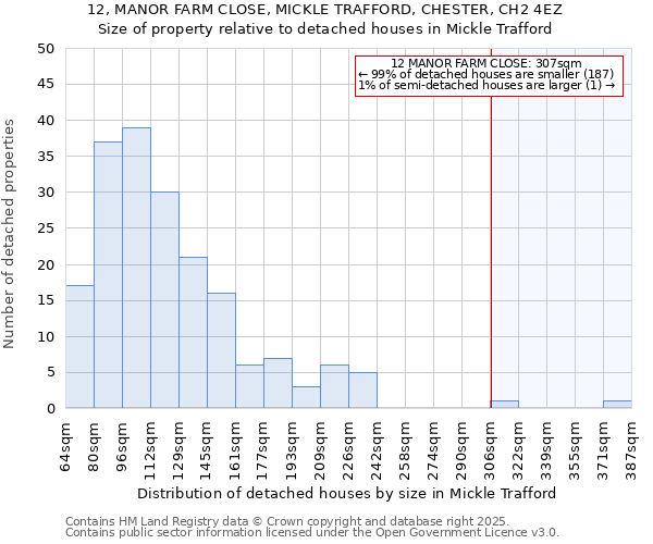 12, MANOR FARM CLOSE, MICKLE TRAFFORD, CHESTER, CH2 4EZ: Size of property relative to detached houses houses in Mickle Trafford