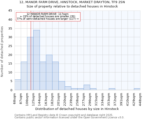12, MANOR FARM DRIVE, HINSTOCK, MARKET DRAYTON, TF9 2SN: Size of property relative to detached houses houses in Hinstock