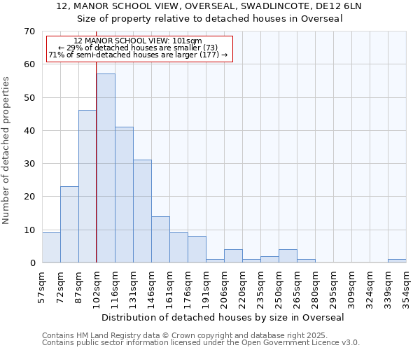 12, MANOR SCHOOL VIEW, OVERSEAL, SWADLINCOTE, DE12 6LN: Size of property relative to detached houses houses in Overseal