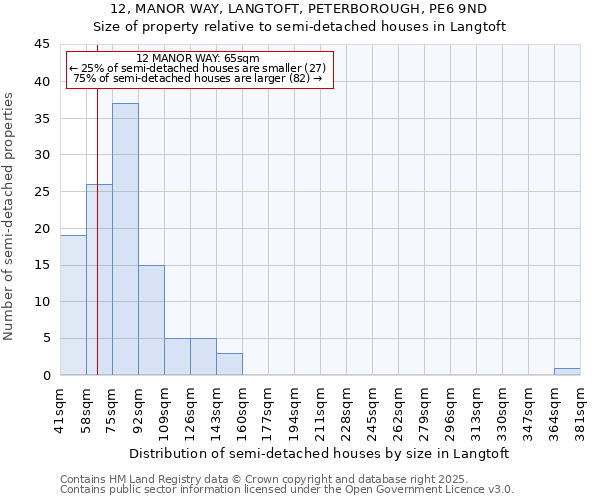 12, MANOR WAY, LANGTOFT, PETERBOROUGH, PE6 9ND: Size of property relative to semi-detached houses houses in Langtoft
