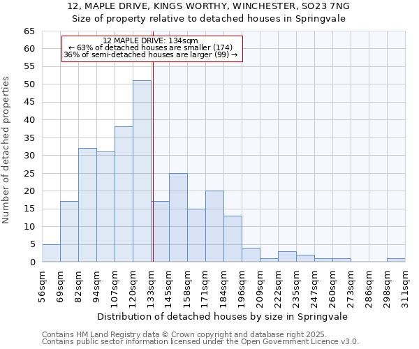 12, MAPLE DRIVE, KINGS WORTHY, WINCHESTER, SO23 7NG: Size of property relative to detached houses houses in Springvale