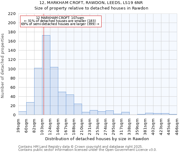 12, MARKHAM CROFT, RAWDON, LEEDS, LS19 6NR: Size of property relative to detached houses houses in Rawdon