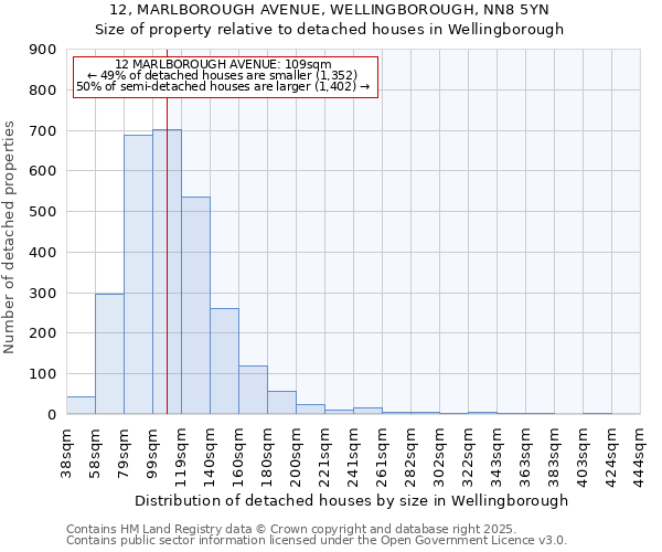 12, MARLBOROUGH AVENUE, WELLINGBOROUGH, NN8 5YN: Size of property relative to detached houses in Wellingborough