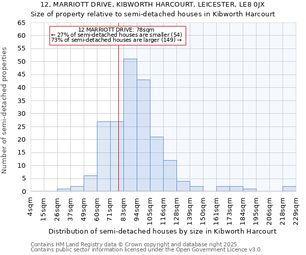12, MARRIOTT DRIVE, KIBWORTH HARCOURT, LEICESTER, LE8 0JX: Size of property relative to semi-detached houses houses in Kibworth Harcourt