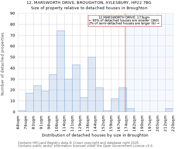 12, MARSWORTH DRIVE, BROUGHTON, AYLESBURY, HP22 7BG: Size of property relative to detached houses in Broughton