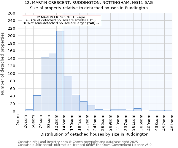 12, MARTIN CRESCENT, RUDDINGTON, NOTTINGHAM, NG11 6AG: Size of property relative to detached houses in Ruddington