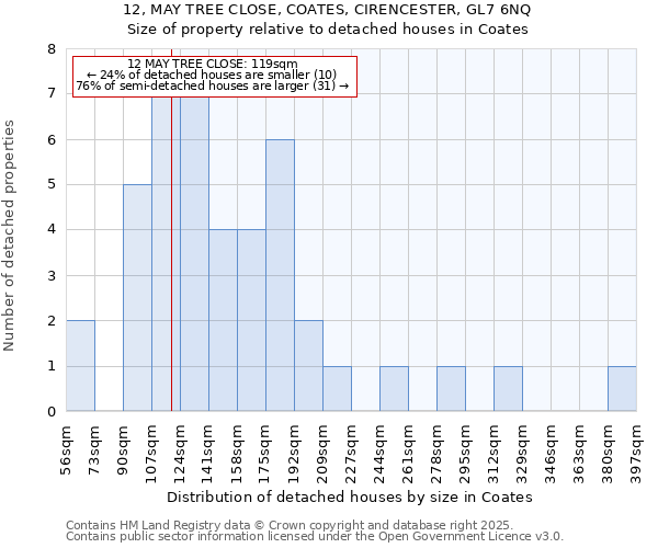 12, MAY TREE CLOSE, COATES, CIRENCESTER, GL7 6NQ: Size of property relative to detached houses houses in Coates