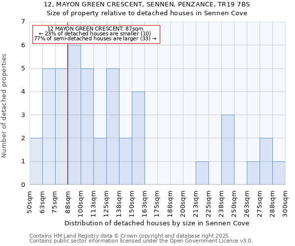 12, MAYON GREEN CRESCENT, SENNEN, PENZANCE, TR19 7BS: Size of property relative to detached houses houses in Sennen Cove