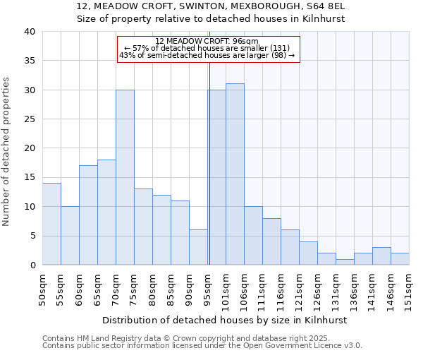 12, MEADOW CROFT, SWINTON, MEXBOROUGH, S64 8EL: Size of property relative to detached houses houses in Kilnhurst