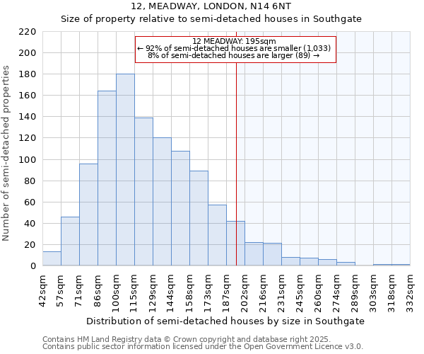 12, MEADWAY, LONDON, N14 6NT: Size of property relative to semi-detached houses houses in Southgate