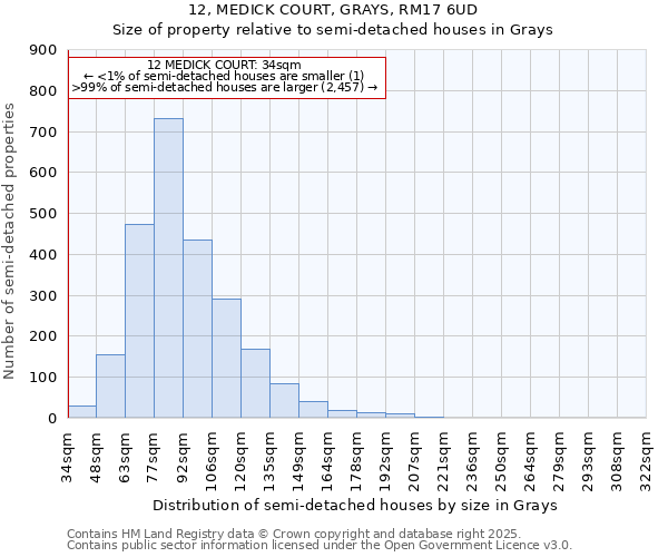 12, MEDICK COURT, GRAYS, RM17 6UD: Size of property relative to semi-detached houses houses in Grays