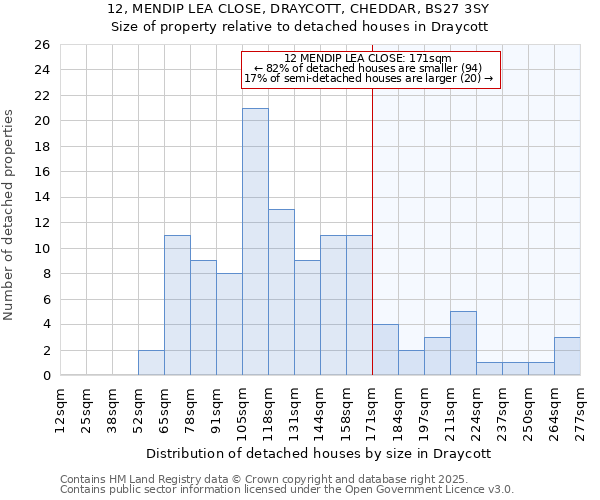 12, MENDIP LEA CLOSE, DRAYCOTT, CHEDDAR, BS27 3SY: Size of property relative to detached houses houses in Draycott
