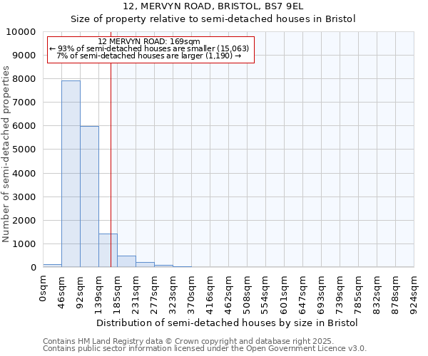 12, MERVYN ROAD, BRISTOL, BS7 9EL: Size of property relative to semi-detached houses houses in Bristol