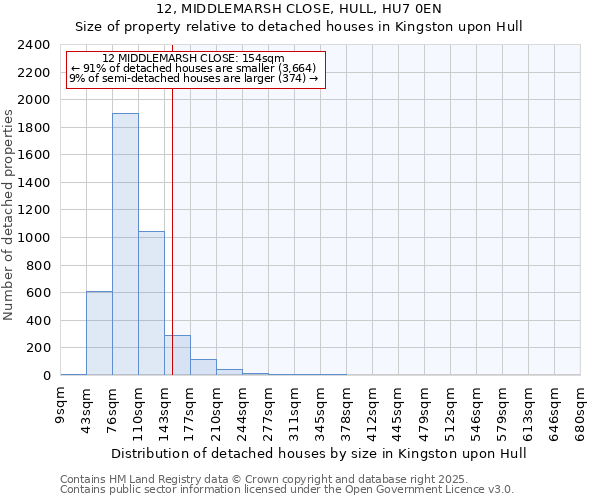 12, MIDDLEMARSH CLOSE, HULL, HU7 0EN: Size of property relative to detached houses houses in Kingston upon Hull