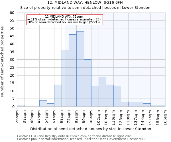 12, MIDLAND WAY, HENLOW, SG16 6FH: Size of property relative to semi-detached houses houses in Lower Stondon